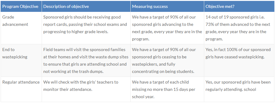 Measuring Program Success - Targets for Girls