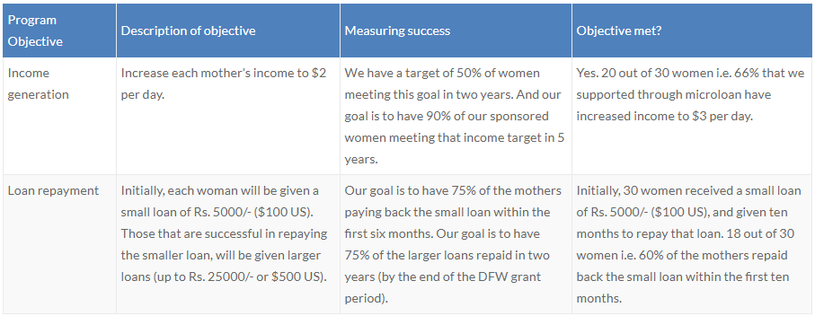 Measuring Program Success - Targets for Mothers